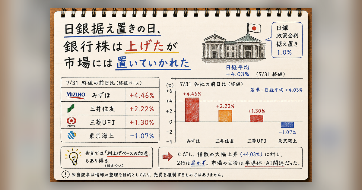 日銀が政策金利を据え置いた7/31に、メガバンクは上昇したものの日経平均＋4.03%に届かなかったことを終値の前日比で示した記事アイキャッチ