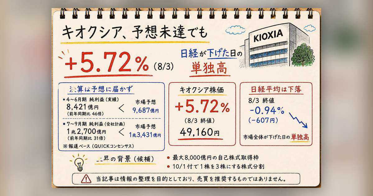 キオクシアが8/3に＋5.72%となった局面を、決算が市場予想に届かなかったことと日経平均が下げた日の単独高だった点から整理した記事アイキャッチ